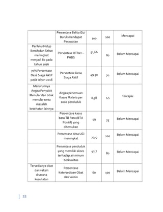55
Persentase Balita Gizi
Buruk mendapat
Perawatan
100 100 Mencapai
Perilaku Hidup
Bersih dan Sehat
meningkat
menjadi 80 pada
tahun 2016
Persentase RT ber –
PHBS
51,66
80 Belum Mencapai
70% Persentase
Desa Siaga Aktif
pada tahun 2016
Persentase Desa
Siaga Aktif
49,30 70 Belum Mencapai
Menurunnya
Angka Penyakit
Menular dan tidak
menular serta
masalah
kesehatan lainnya
Angka penemuan
Kasus Malaria per
1000 penduduk
0,38 1,5 tercapai
Persentase kasus
baru TB Paru (BTA
Positif) yang
ditemukan
49 75 Belum Mencapai
Persentase desa UCI
meningkat 70,5 100 Belum Mencapai
Persentase penduduk
yang memiliki akses
terhadap air minum
berkualitas
42,7
80 Belum Mencapai
Tersedianya obat
dan vaksin
disarana
kesehatan
Persentase
Ketersediaan Obat
dan vaksin
60 100 Belum Mencapai
 