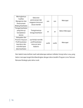 56
Meningkatnya
kualitas
Manajemen dan
Perencanaan
Bidang Kesehatan
Dokumen
perencanaan dan
anggaran tersususn
sesuai standar
100 100 Mencapai
Tenaga kesehatan
yang lulus uji
komptetensi
berisin
Teregistrasinya
tenaga kesehatan
20 70 Belum Mencapai
Kabupaten dan
Provinsi meyusun
Profil kesehatan
tiap tahun dan
memiliki bank
data kesehatan
100 % Kab memilki
profil kesehatan
menurut Jenis
Kelamin
100% 100% Mencapai
Dari tabel di atas terlihat masih ada beberapa realisasi indikator kinerja tahun 2014 yang
belum mencapai target bila dibandingkan dengan tahun terakhir Program Lima Tahunan
Rencana Strategis yaitu tahun 2016.
 