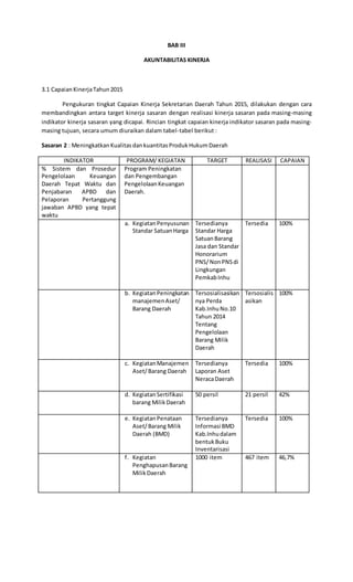 BAB III
AKUNTABILITAS KINERJA
3.1 CapaianKinerjaTahun2015
Pengukuran tingkat Capaian Kinerja Sekretarian Daerah Tahun 2015, dilakukan dengan cara
membandingkan antara target kinerja sasaran dengan realisasi kinerja sasaran pada masing-masing
indikator kinerja sasaran yang dicapai. Rincian tingkat capaian kinerja indikator sasaran pada masing-
masing tujuan, secara umum diuraikan dalam tabel-tabel berikut :
Sasaran 2 : Meningkatkan Kualitas dankuantitas Produk HukumDaerah
INDIKATOR PROGRAM/ KEGIATAN TARGET REALISASI CAPAIAN
% Sistem dan Prosedur
Pengelolaan Keuangan
Daerah Tepat Waktu dan
Penjabaran APBD dan
Pelaporan Pertanggung
jawaban APBD yang tepat
waktu
Program Peningkatan
dan Pengembangan
PengelolaanKeuangan
Daerah.
a. KegiatanPenyusunan
Standar SatuanHarga
Tersedianya
Standar Harga
SatuanBarang
Jasa dan Standar
Honorarium
PNS/NonPNSdi
Lingkungan
PemkabInhu
Tersedia 100%
b. KegiatanPeningkatan
manajemenAset/
Barang Daerah
Tersosialisasikan
nya Perda
Kab.InhuNo.10
Tahun 2014
Tentang
Pengelolaan
Barang Milik
Daerah
Tersosialis
asikan
100%
c. KegiatanManajemen
Aset/Barang Daerah
Tersedianya
Laporan Aset
NeracaDaerah
Tersedia 100%
d. KegiatanSertifikasi
barang MilikDaerah
50 persil 21 persil 42%
e. KegiatanPenataan
Aset/Barang Milik
Daerah (BMD)
Tersedianya
Informasi BMD
Kab.Inhudalam
bentukBuku
Inventarisasi
Tersedia 100%
f. Kegiatan
PenghapusanBarang
MilikDaerah
1000 item 467 item 46,7%
 