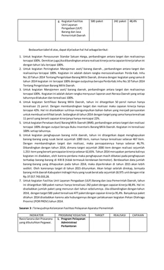 g. KegiatanFasilitas
Unit Layanan
Pengadaan(ULP)
Barang dan Jasa
PemerintahDaerah
500 paket 242 paket 48,4%
Bedasarkantabel di atas,dapat dijelaskanhal-hal sebagaiberikut:
1. Untuk kegiatan Penyusunan Standar Satuan Harga, perbandingan antara target dan realisasinya
tercapai 100%. Demikianjugajikadibandingkanantararealisasi kinerjasertacapaiankinerjatahunini
dengan tahun lalu tercapai 100%.
2. Untuk kegiatan Peningkatan Manajeman aset/ barang daerah , perbandingan antara target dan
realisasinya tercapai 100%. Kegiatan ini adalah dalam rangka mensosialisasikan Perda Kab. Inhu
No.10 Tahun 2014 TentangPengelolaanBarangMilik Daerah, dimana dengan kegiatan yang sama di
tahun 2014 kegiatan ini tercapai 100% dengan outputnya berupa Perda Kab.Inhu No.10 Tahun 2014
Tentang Pengelolaan Barang Milik Daerah.
3. Untuk kegiatan Manajemen aset/ barang daerah, perbandingan antara target dan realisasinya
tercapai 100%. Kegiatanini adalah dalam rangka menyusun laporan aset Neraca Daerah yang setiap
tahunnya dilakukan dan terealisasi 100%.
4. Untuk kegiatan Sertifikasi Barang Milik Daerah, tahun ini ditargetkan 50 persil namun hanya
terealisasi 21 persil. Dengan membandingkan target dan realisasi maka capaian kinerja hanya
tercapai 42%. Hal ini disebabkan sulitnya mengumpulkan bahan-bahan yang menjadi persyaratan
untukmembuatsertifikattanah.Sedangkandi tahun2014 dengantargetyang sama hanyaterealisasi
11 persil yang berarti capaian kinerjanya hanya mencapai 22%.
5. Untuk kegiatanPenataan Aset/BarangMilik Daerah (BMD, perbandingan antara target dan realisasi
tercapai 100% dengan output berupa Buku Inventaris Barang Milik Daerah. Kegiatan ini terealisasi
100% setiap tahunnya.
6. Untuk kegiatan penghapusan barang milik daerah, tahun ini ditargetkan dapat menghapuskan
barang-barang yang rusak berat sejumlah 1000 item, namun hanya terealisasi sebesar 467 item.
Dengan membandingkan target dan realisasi, maka pencapaiannya hanya sebesar 46,7%.
Dibandingkan dengan tahun 2014, dimana target sejumlah 2000 item dengan realisasi sejumlah
1.253 itemyangberarti pencapaiankinerjasebesar 62,65%. Tahun 2014 merupakan pertama kalinya
kegiatan ini diadakan, oleh karena perdana maka penghapusan masih dibatasi pada penghapusan
terhadap barang-barang di KIB B (tidak termasuk kendaraan bermotor). Berdasarkan data jumlah
barang-barang yang dihapuskan pada tahun 2014, maka diperkirakan di tahun 2015 akan lebih
sedikit. Oleh karenanya target di tahun 2015 diturunkan. Akan tetapi setelah direkap, ternyata
barang milikdaerahKabupatenIndragiri Huluyangrusakberatada sejumlah18.975 unitdengannilai
Rp.37.017.743.033,28.
7. Untuk kegiatan Fasilitas Unit Layanan Pengadaan (ULP) Barang dan Jasa Pemerintah Daerah, tahun
ini ditargetkan 500 paket namun hanya terealisasi 242 paket dengan capaian kinerja 48,4%. Hal ini
disebabkan jumlah paket yang menurun dari tahun sebelumnya. Jika dibandingkan dengan tahun
2014, dengantarget500 paketterealisasi 477 paketdengan capaian kinerja 95,4%. Banyaknya paket
ditahun 2014 disebabkan karena ada hubungannya dengan pelaksanaan kegiatan Pekan Olahraga
Provinsi (POR PROV) tahun 2014.
Sasaran 3 : TerwujudnyaKelancaran Fasilitasi PelayananAparaturPemerintah
INDIKATOR PROGRAM/ KEGIATAN TARGET REALISASI CAPAIAN
RasioSarana dan Prasarana
yang dibutuhkan Pegawai.
1. Program Pelayanan
Administrasi
Perkantoran
 