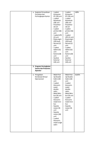 a. KegiatanPenyediaan
Peralatandan
PerlengkapanKantor
- 1 paket
Komputer
PC (14) unit
- 1 paket
Notebook
(28) unit
- Proyektor
(3) set
- 1 paket
printer(36)
unit
- 1 paketUPS
(1) unit
- Kipasangin
(10) buah
- Genset(2)
unit
- 1 paket
tablet(31)
unit
- Kamera(8)
unit
- Hardisk
External
(10) unit
- 1 paket
Komputer
PC (14) unit
- 1 paket
Notebook
(28) unit
- Proyektor
(3) set
- 1 paket
printer(36)
unit
- 1 paket
UPS (1) unit
- Kipasangin
(10) buah
- Genset(2)
unit
- 1 paket
tablet(31)
unit
- Kamera(8)
unit
- Hardisk
External
(10) unit
100%
2. Program Peningkatan
Sarana dan Prasarana
Aparatur
a. Pengadaan
Kendaraan Dinas/
Operasional
- Mobil Pick
Up Double
Cabin(10)
unit
- 1 paket
Acessoris
mobil
double
cabin
- Mobil Mini
bus(9) unit
- 1 paket
Acessoris
mobil mini
bus
- Sepeda
motor (9)
unit
- Sepeda
motor (28)
unit
- 1 paket
Acessoris
mobil single
cabin
- Mobil Pick
Up Double
Cabin(10)
unit
- 1 paket
Acessoris
mobil
double
cabin
- Mobil Mini
bus(9) unit
- 1 paket
Acessoris
mobil mini
bus
- Sepeda
motor (9)
unit
50,85%
 
