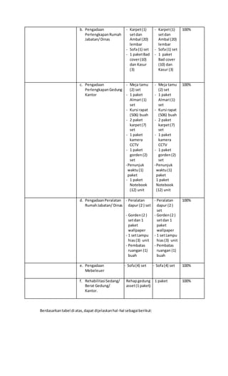 b. Pengadaan
PerlengkapanRumah
Jabatan/Dinas
- Karpet(1)
setdan
Ambal (20)
lembar
- Sofa(1) set
- 1 paketBad
cover(10)
dan Kasur
(3)
- Karpet(1)
setdan
Ambal (20)
lembar
- Sofa(1) set
- 1 paket
Bad cover
(10) dan
Kasur (3)
100%
c. Pengadaan
PerlengkapanGedung
Kantor
- Meja tamu
(2) set
- 1 paket
Almari (1)
set
- Kursi rapat
(506) buah
- 2 paket
karpet(7)
set
- 1 paket
kamera
CCTV
- 1 paket
gorden(2)
set
-Penunjuk
waktu(1)
paket
- 1 paket
Notebook
(12) unit
- Meja tamu
(2) set
- 1 paket
Almari (1)
set
- Kursi rapat
(506) buah
- 2 paket
karpet(7)
set
- 1 paket
kamera
CCTV
- 1 paket
gorden(2)
set
-Penunjuk
waktu(1)
paket
1 paket
Notebook
(12) unit
100%
d. PengadaanPeralatan
RumahJabatan/ Dinas
- Peralatan
dapur (2 ) set
- Gorden(2 )
setdan 1
paket
wallpaper
- 1 setLampu
hias(3) unit
- Pembatas
ruangan (1)
buah
- Peralatan
dapur (2 )
set
- Gorden(2 )
setdan 1
paket
wallpaper
- 1 setLampu
hias(3) unit
- Pembatas
ruangan (1)
buah
100%
e. Pengadaan
Mebeleuer
- Sofa(4) set - Sofa(4) set 100%
f. RehabilitasiSedang/
Berat Gedung/
Kantor.
Rehapgedung
asset(1 paket)
1 paket 100%
Berdasarkantabel di atas,dapat dijelaskanhal-hal sebagaiberikut:
 