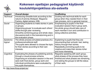 Kokeneen opettajan pedagogiset käytännöt
koululehtiprojektissa ala-asteella
10
Support Overall design Scaffolding
Technical Introducing versatile tools according to the
nature of activity (Notepad, Magazine
Factory, digital camera, IVB)
Guiding new technical skills for each
group when they needed them in their
own process, not in a general manner.
Social Organizing students to make stories in pairs
or groups.
Organizing groups’ to evaluate each others’
drafts through peer reviewing.
Smoothly combining group and whole class
discussions both in the brainstorming and in
the evaluation phase.
Emphasizing to pupils in the final
evaluation session that in group work,
the whole group should take care of
each member’s turn and contribution in
doing collective activities.
Epistemo-
logical
The whole process simulated practices of a
professional editorial staff.
The pupils were allowed to choose the topic
for their stories according to their own
interests.
Explaining to pupils that they are
documenting their schools’ real, lasting
history through their stories.
Repeatedly promoting pupils to be
creative and make their stories richer
and more interesting.
Cognitive Explicating the phases of publishing activity
through a visual process scheme.
Organizing an evaluation session in the end
were both final stories, group work and
individual contributions were evaluated by
the pupils themselves.
Regularly speaking with each group,
what phases of the process they have
finished and what phases are remaining,
and asking the groups to tell the status
of their work.
Ks. http://www.fictup-project.eu/
 
