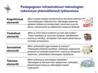 8
Pedagoginen infrastruktuuri teknologian
tukemissa yhteisöllisissä työtavoissa
Kognitiiviset
elementit
Miten tuetaan taitojen kehittymistä ja itsenäistä hallintaa?
Toimintatapojen mallintaminen, teknologia tarjoamat
ajattelun työkalut ja tukirakenteet, toiminnan suunnit-
teluun, koordinointiin ja reflektointiin ohjaavat tehtävät.
Tiedolliset
elementit
Miten ja miksi tietoa tuotetaan ja kuka sitä tuottaa?
Tiedon käsittelyn ja -luomisen työtavat, tietolähteiden
luonne ja merkitys, toimijoiden rooli tiedon jakamisen ja
luomisen prosessissa.
Sosiaaliset
elementit
Miten yhteistyötä organisoidaan ja tuetaan?
Yhteistyötä edistävät tavoitteet, yhteistyön organisointi,
prosessin ja tuotosten jakaminen, vastuut ja työnjaosta
sopiminen, yhteisöllisen teknologian käyttötavat.
Tekniset
elementit
Miten työkaluja ja teknologiaa käytetään?
Teknologian ja teknisen tuen tarjoaminen, työkalujen
tarkoituksenmukaisuus, teknologian käytön
organisointi
 