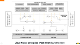 Cloud Native Enterprise iPaaS Hybrid Architecture
●
32
32
 