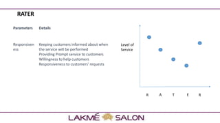 Parameters Details
Responsiven
ess
Keeping customers informed about when
the service will be performed
Providing Prompt service to customers
Willingness to help customers
Responsiveness to customers' requests
R A T E R
Level of
Service
RATER
 