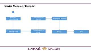 Service Mapping / Blueprint
Entry Via
Appointment
Waiting Area
Complimentary
Drink
Complimentary
Service
Requested Service
Billing Exit
 