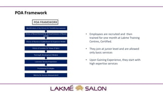 POA Framework
• Employees are recruited and then
trained for one month at Lakme Training
Centres, Certified.
• They join at junior level and are allowed
only basic services
• Upon Gaining Experience, they start with
high expertise services
 