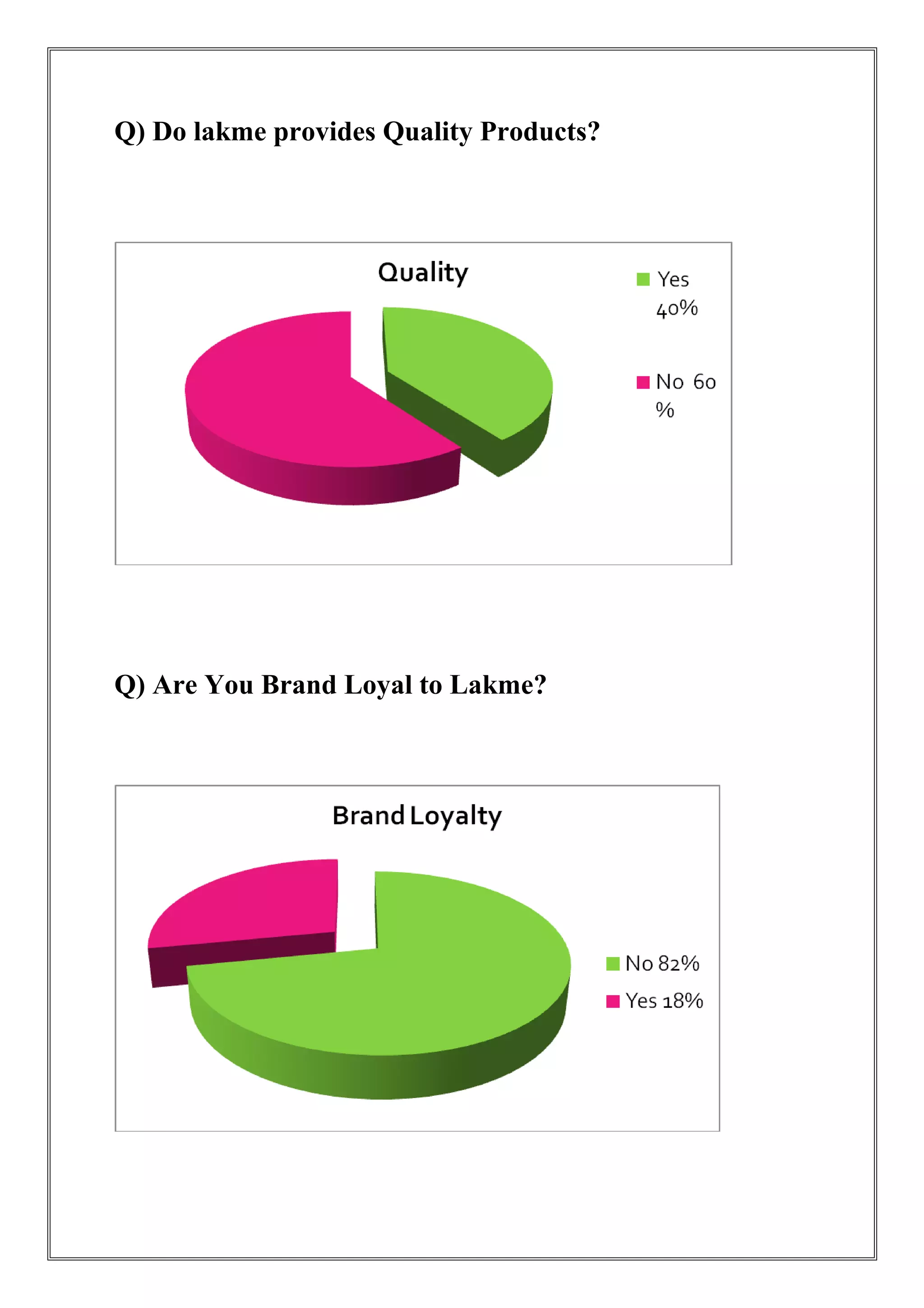 Q) Do lakme provides Quality Products?
Q) Are You Brand Loyal to Lakme?
 