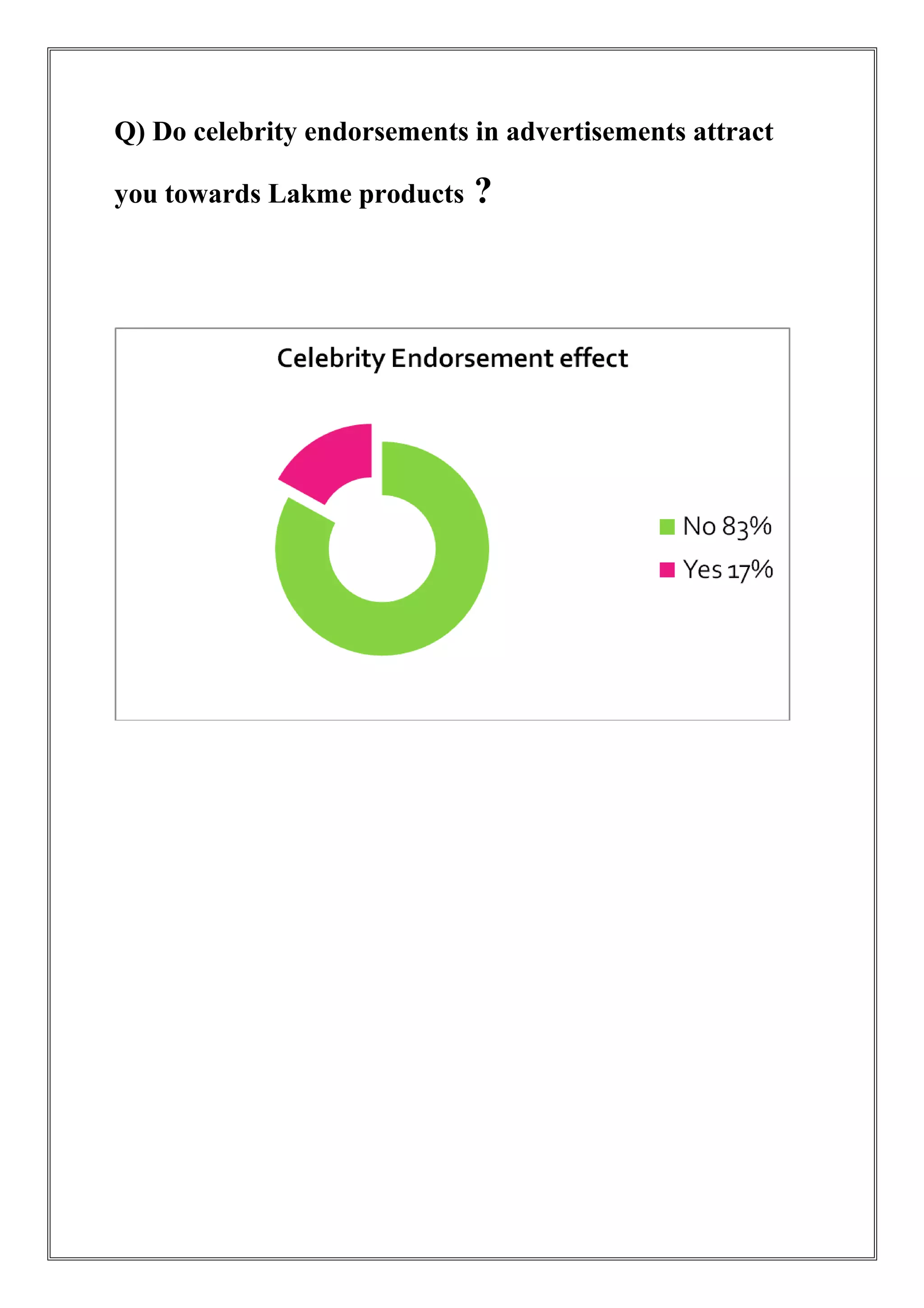 Q) Do celebrity endorsements in advertisements attract
you towards Lakme products ?
 