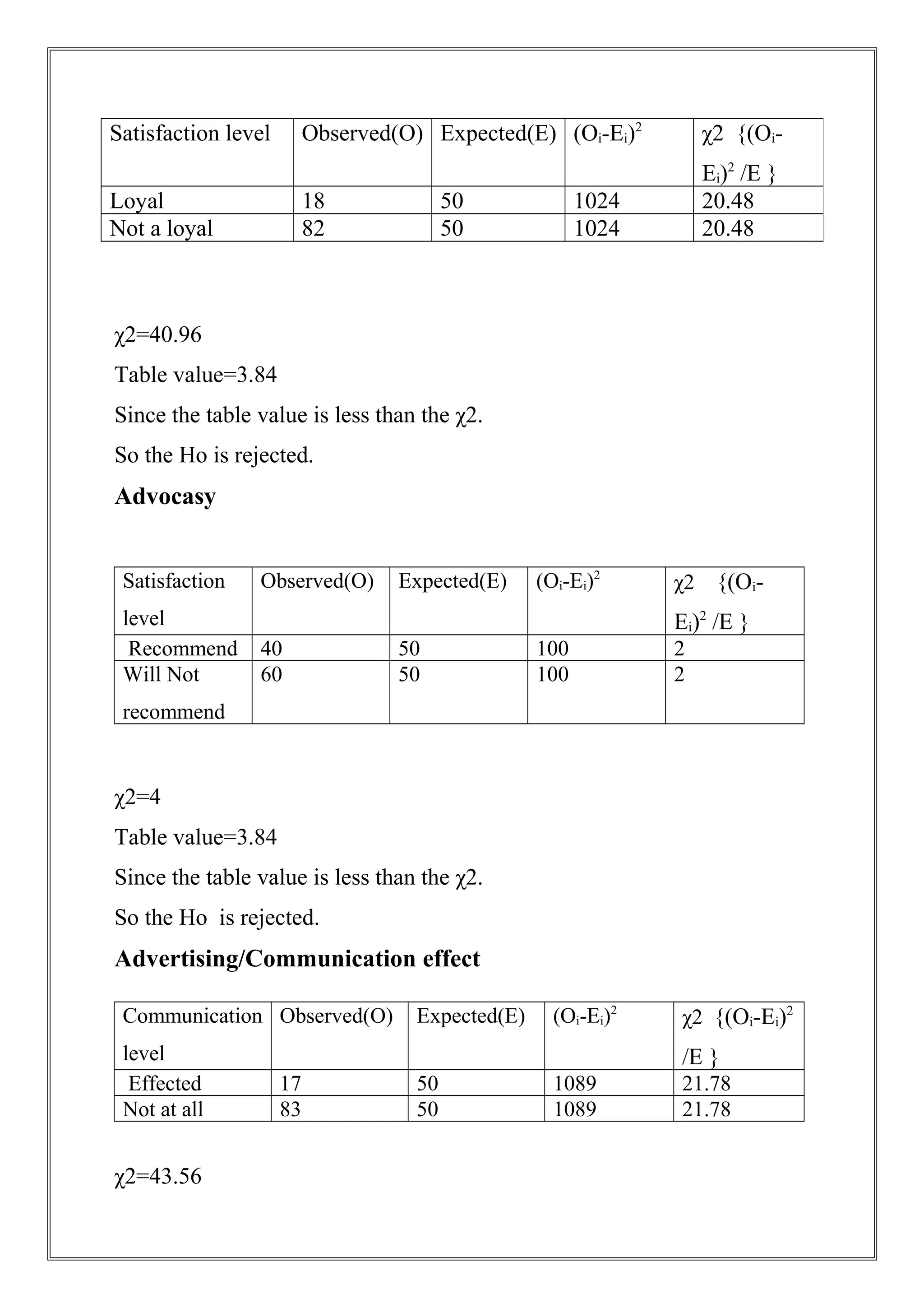 χ2=40.96
Table value=3.84
Since the table value is less than the χ2.
So the Ho is rejected.
Advocasy
Satisfaction
level
Observed(O) Expected(E) (Oi-Ei)2
χ2 {(Oi-
Ei)2
/E }
Recommend 40 50 100 2
Will Not
recommend
60 50 100 2
χ2=4
Table value=3.84
Since the table value is less than the χ2.
So the Ho is rejected.
Advertising/Communication effect
Communication
level
Observed(O) Expected(E) (Oi-Ei)2
χ2 {(Oi-Ei)2
/E }
Effected 17 50 1089 21.78
Not at all 83 50 1089 21.78
χ2=43.56
Satisfaction level Observed(O) Expected(E) (Oi-Ei)2
χ2 {(Oi-
Ei)2
/E }
Loyal 18 50 1024 20.48
Not a loyal 82 50 1024 20.48
 