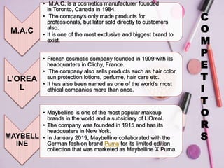 M.A.C
• M.A.C, is a cosmetics manufacturer founded
in Toronto, Canada in 1984.
• The company's only made products for
professionals, but later sold directly to customers
also.
• It is one of the most exclusive and biggest brand to
exist.
L’OREA
L
• French cosmetic company founded in 1909 with its
headquarters in Clichy, France.
• The company also sells products such as hair color,
sun protection lotions, perfume, hair care etc.
• It has also been named as one of the world’s most
ethical companies more than once.
MAYBELL
INE
• Maybelline is one of the most popular makeup
brands in the world and a subsidiary of L’Oreal.
• The company was founded in 1915 and has its
headquaters in New York.
• In January 2019, Maybelline collaborated with the
German fashion brand Puma for its limited edition
collection that was marketed as Maybelline X Puma.
C
O
M
P
E
T
I
T
O
R
S
 