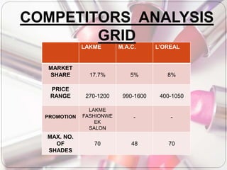 LAKME M.A.C. L’OREAL
MARKET
SHARE 17.7% 5% 8%
PRICE
RANGE 270-1200 990-1600 400-1050
PROMOTION
LAKME
FASHIONWE
EK
SALON
- -
MAX. NO.
OF
SHADES
70 48 70
COMPETITORS ANALYSIS
GRID
 