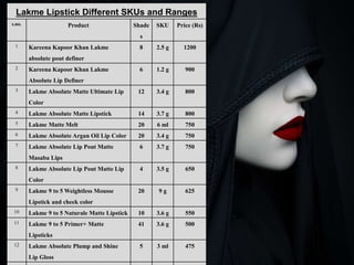 Lakme Lipstick Different SKUs and Ranges
s.no. Product Shade
s
SKU Price (Rs)
1 Kareena Kapoor Khan Lakme
absolute pout definer
8 2.5 g 1200
2 Kareena Kapoor Khan Lakme
Absolute Lip Definer
6 1.2 g 900
3 Lakme Absolute Matte Ultimate Lip
Color
12 3.4 g 800
4 Lakme Absolute Matte Lipstick 14 3.7 g 800
5 Lakme Matte Melt 20 6 ml 750
6 Lakme Absolute Argan Oil Lip Color 20 3.4 g 750
7 Lakme Absolute Lip Pout Matte
Masaba Lips
6 3.7 g 750
8 Lakme Absolute Lip Pout Matte Lip
Color
4 3.5 g 650
9 Lakme 9 to 5 Weightless Mousse
Lipstick and cheek color
20 9 g 625
10 Lakme 9 to 5 Naturale Matte Lipstick 10 3.6 g 550
11 Lakme 9 to 5 Primer+ Matte
Lipsticks
41 3.6 g 500
12 Lakme Absolute Plump and Shine
Lip Gloss
5 3 ml 475
 