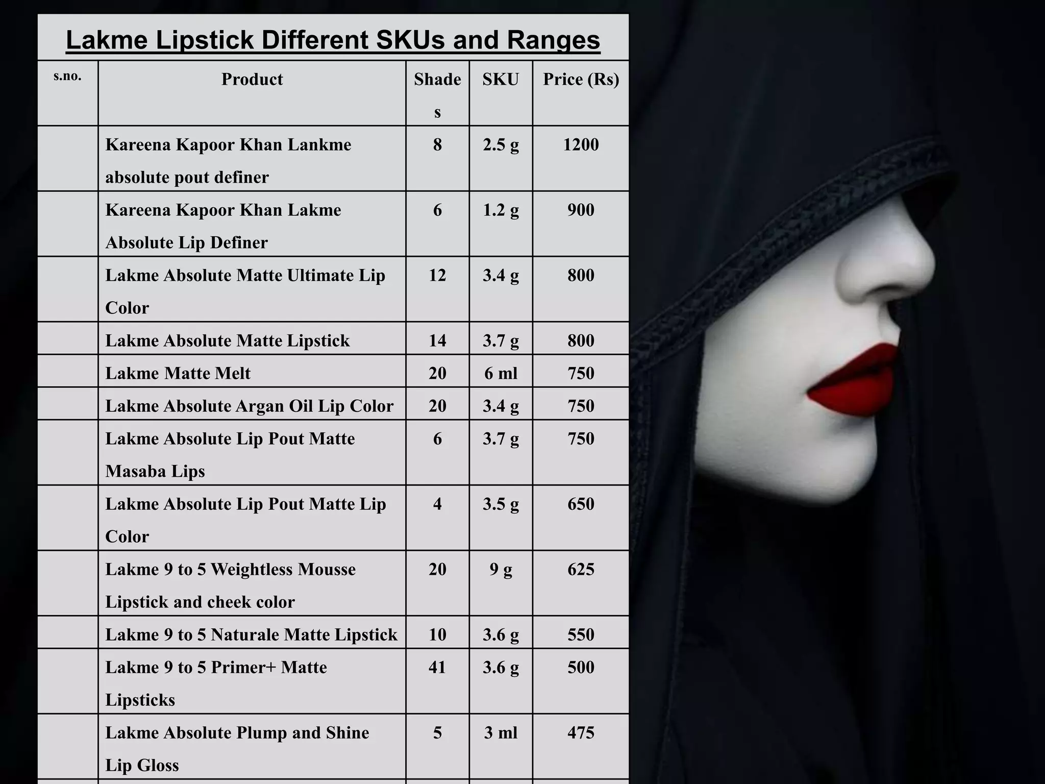 Lakme Lipstick Different SKUs and Ranges
s.no. Product Shade
s
SKU Price (Rs)
Kareena Kapoor Khan Lankme
absolute pout definer
8 2.5 g 1200
Kareena Kapoor Khan Lakme
Absolute Lip Definer
6 1.2 g 900
Lakme Absolute Matte Ultimate Lip
Color
12 3.4 g 800
Lakme Absolute Matte Lipstick 14 3.7 g 800
Lakme Matte Melt 20 6 ml 750
Lakme Absolute Argan Oil Lip Color 20 3.4 g 750
Lakme Absolute Lip Pout Matte
Masaba Lips
6 3.7 g 750
Lakme Absolute Lip Pout Matte Lip
Color
4 3.5 g 650
Lakme 9 to 5 Weightless Mousse
Lipstick and cheek color
20 9 g 625
Lakme 9 to 5 Naturale Matte Lipstick 10 3.6 g 550
Lakme 9 to 5 Primer+ Matte
Lipsticks
41 3.6 g 500
Lakme Absolute Plump and Shine
Lip Gloss
5 3 ml 475
 