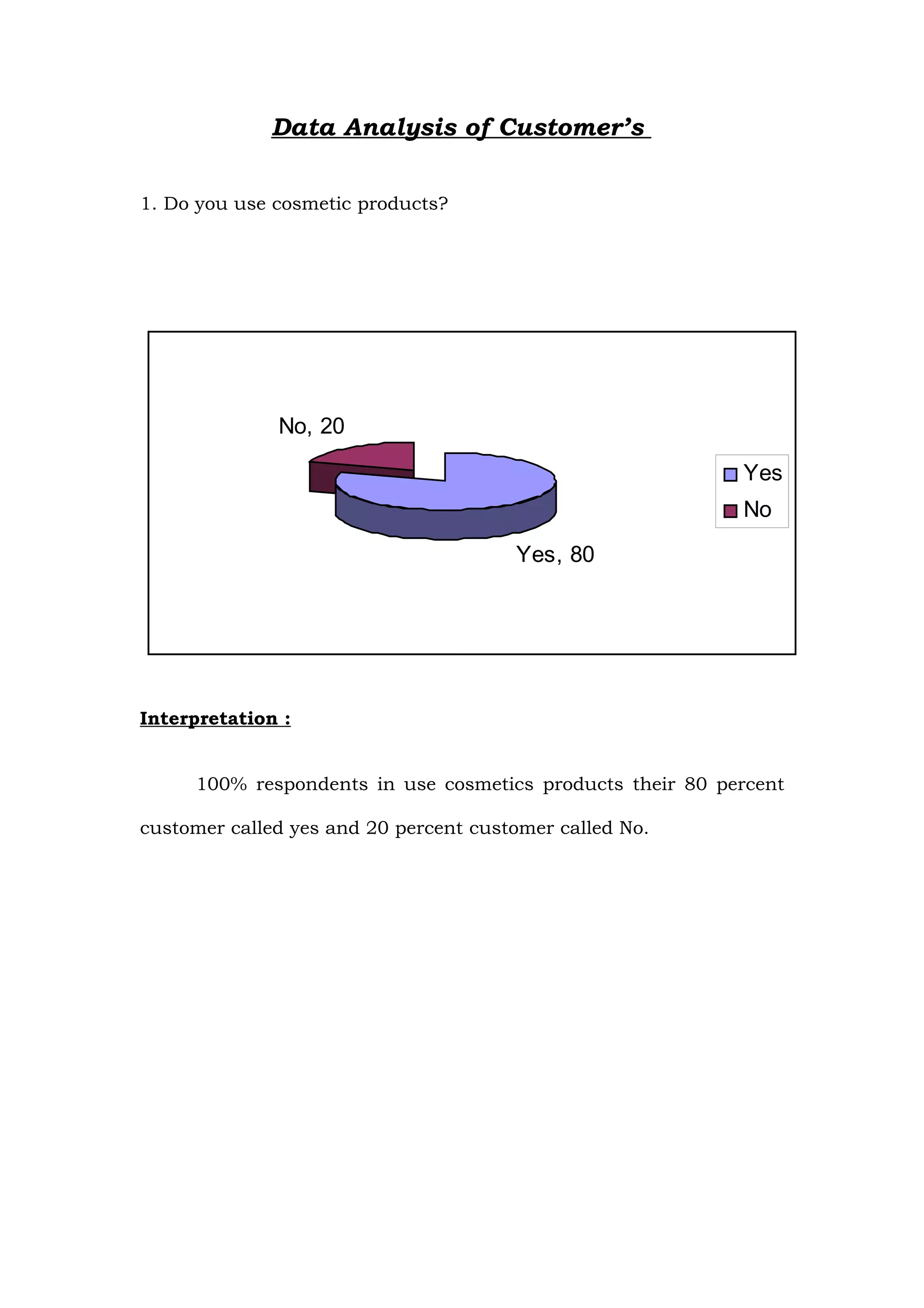 Data Analysis of Customer’s

1. Do you use cosmetic products?




              No, 20

                                                           Yes
                                                           No

                                       Yes, 80




Interpretation :


     100% respondents in use cosmetics products their 80 percent

customer called yes and 20 percent customer called No.
 