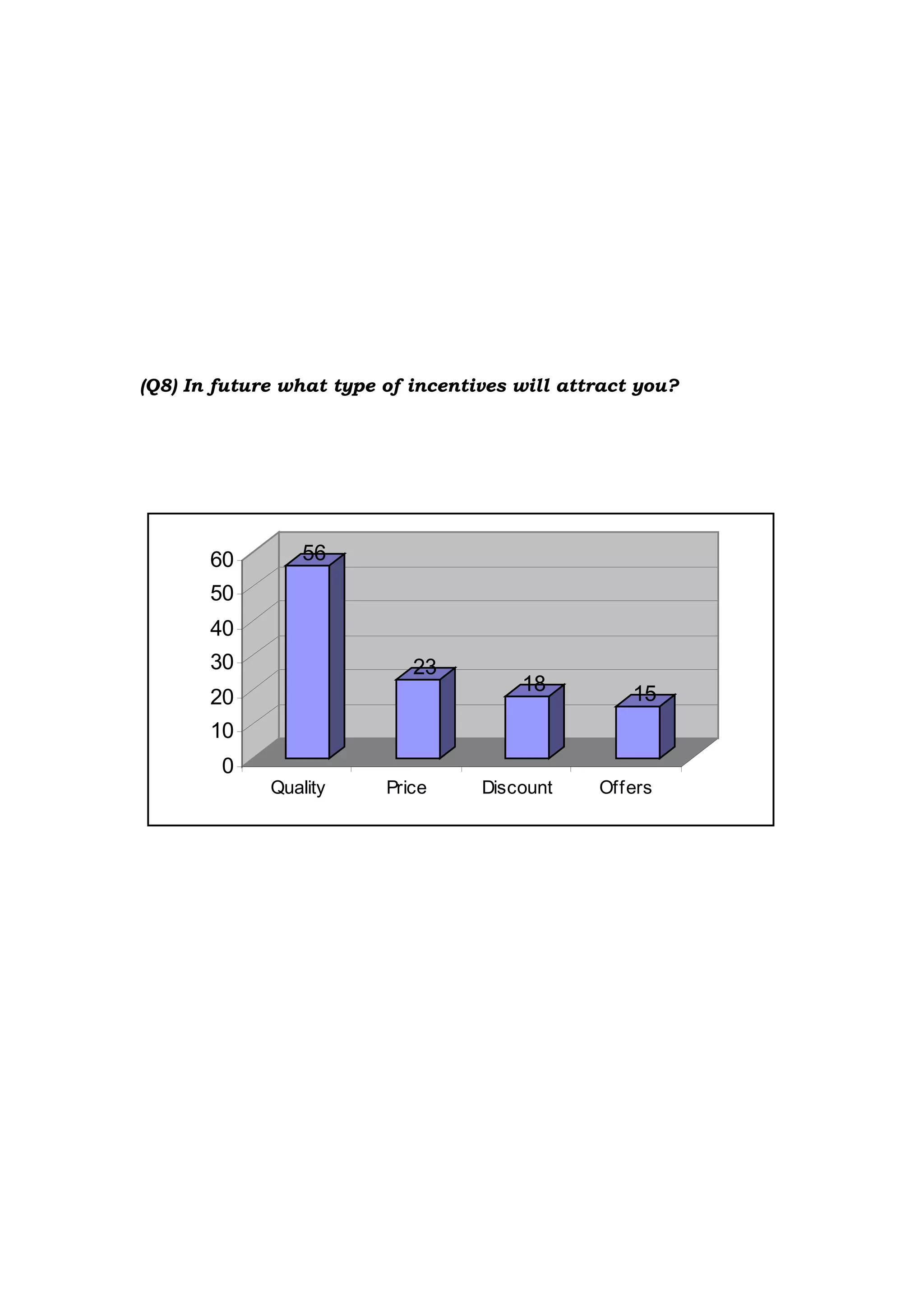 (Q8) In future what type of incentives will attract you?




       60        56
       50
       40
       30                   23
                                       18          15
       20
       10
        0
             Quality     Price     Discount    Offers
 