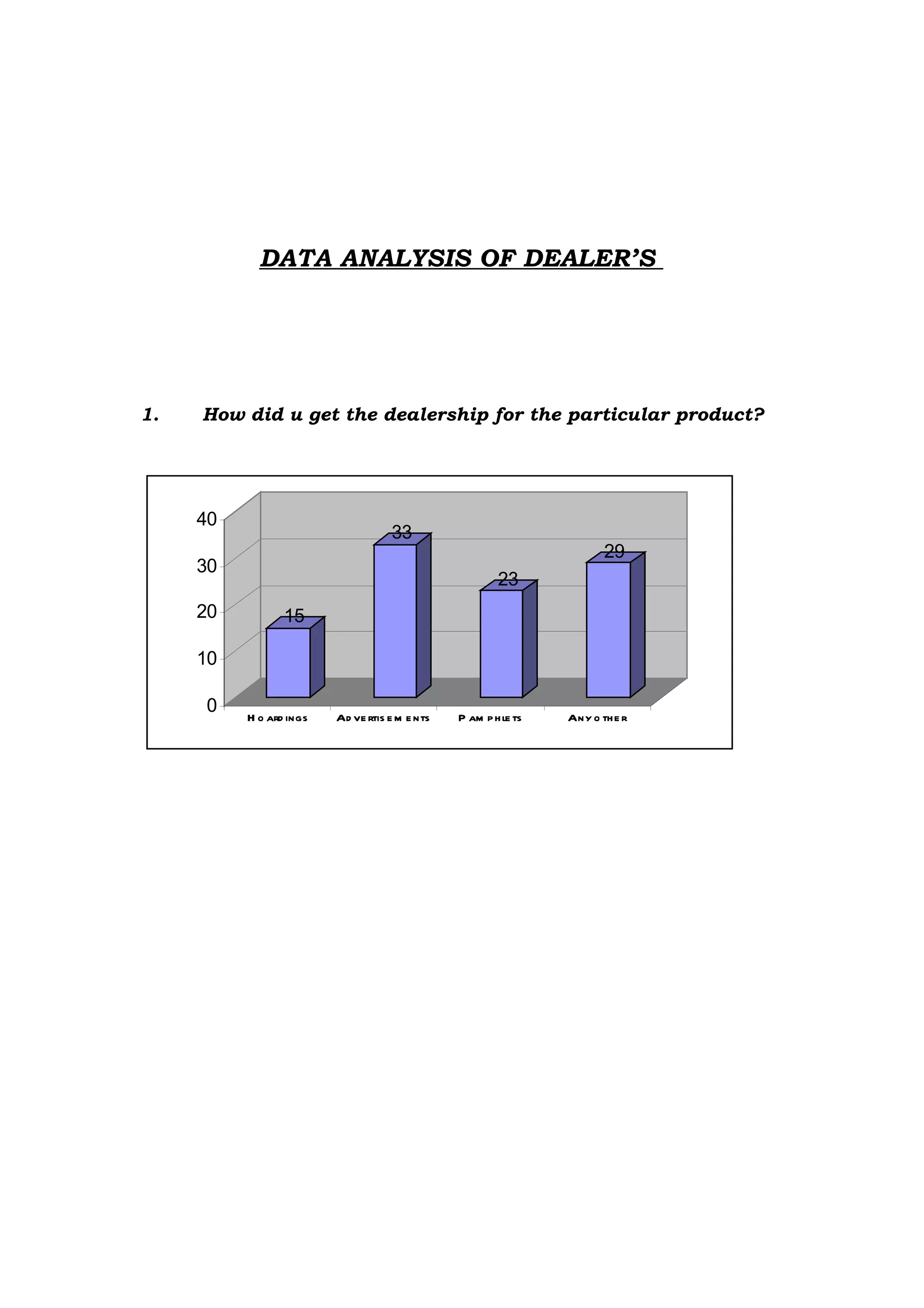 DATA ANALYSIS OF DEALER’S




1.   How did u get the dealership for the particular product?




     40
                                    33
                                                                       29
     30
                                                        23
     20          15

     10

     0    H o ard ings   Ad ve rtis e m e nts   P am p h le ts   Any o the r
 