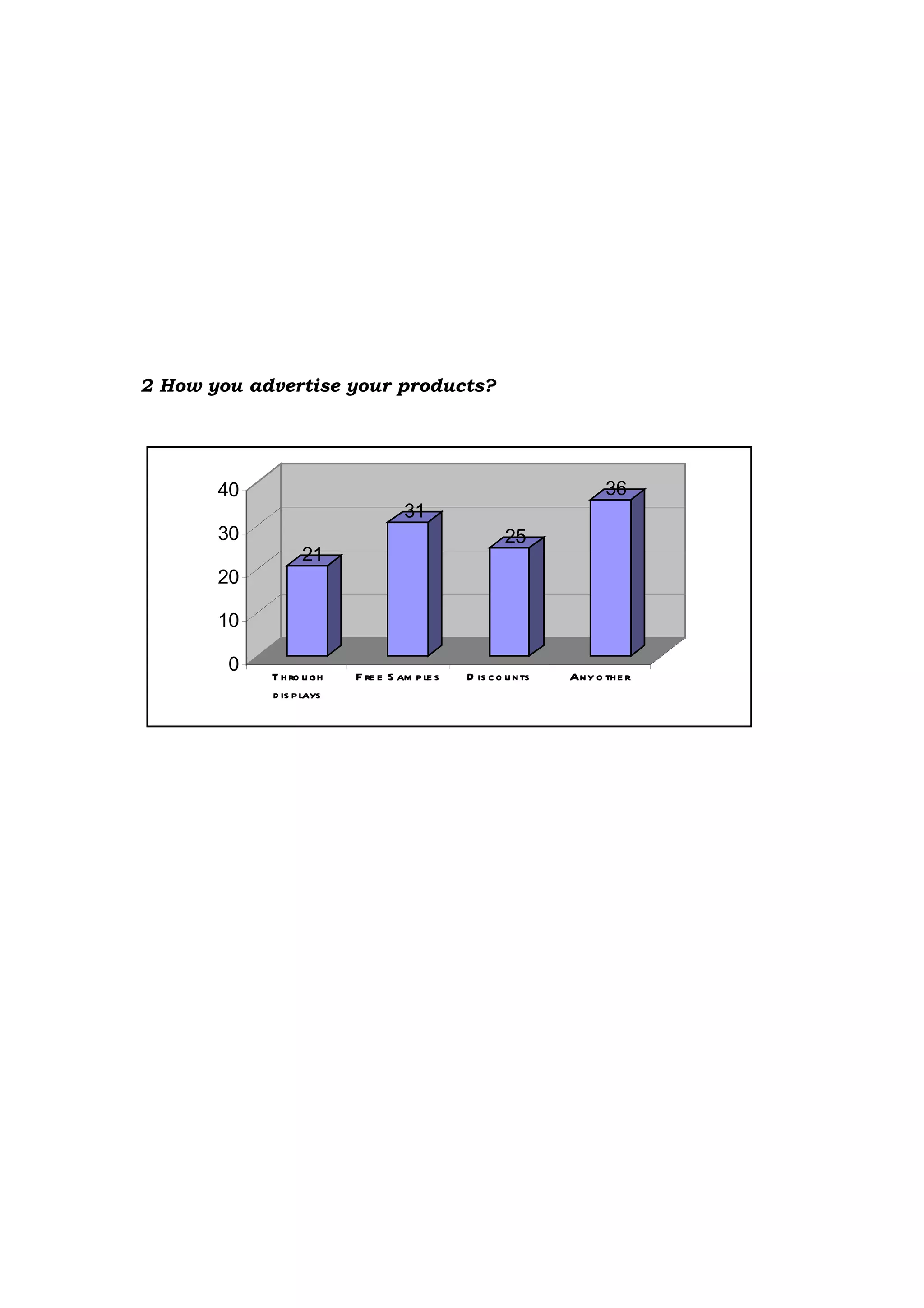 2 How you advertise your products?




       40                                                              36
                                    31
       30                                              25
                  21
       20

       10

        0   T h ro u gh   F re e S am p le s   D is c o u nts   Any o th e r
            d is p lays
 