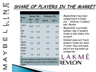 SHARE OF PLAYERS
          Value (%)         Volume (%)              Maybelline’s two main
Bran
         201      201                                competitors in India
d                          2010       2011
          0        1                                 are : Unilever ( Lakme)
Lakm                                                 and Revlon
          22.5    17.7         3.7         2.6
e                                                   Maybelline is actually
Elle
            10    11.3         5.4         5.1       number two if modern
18                                                   trade is also taken into
Revlo
           6.5      4.2        1.1         0.7       account.
n                                                   Nielsen does not track
Mayb                                                 modern trade nor does
           2.1      2.5        0.3         0.3
elline
                                                     it cover face and eyes,
Street                                               which are big make-up
           1.4      1.1        0.3         0.4
Wear
                                                     categories
L'Ore
           1.0      0.4        0.1         0.0
al
Source: Nielsen; Data for All India Urban
for categories lips plus nails in traditional
trade
 