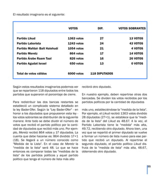 El resultado imaginario es el siguiente:
Según estos resultados imaginarios podemos ver
que se repartieron 118 diputados entre todos los
partidos que superaron el porcentaje de cierre.
Para redistribuir las dos bancas restantes se
estableció un complicado sistema detallado en
la ley Bader-Ofer. Según la "Ley Bader-Ofer" - en
honor a los diputados que propusieron esta ley -
los votos sobrantes se distribuirán de la siguiente
manera: Ante todo se debe dividir el número de
votos que recibió el partido político por la canti-
dad de diputados que recibió más uno. Por ejem-
plo, Meretz recibió 864 votos y 17 diputados. La
cuenta que debe hacerse es: 864 dividido 17+1
(18). Se llegará a un número conocido como
"Medida de la Lista". En el caso de Meretz la
"medida de la lista" será 48. Lo que se hace
entonces es comparar todas las "medidas de la
lista" de los partidos políticos y aquel partido
político que tenga el número de lista más alto
recibirá otro diputado.
En nuestro ejemplo, deben repartirse otras dos
bancadas. Se dividen los votos recibidos por los
partidos políticos por la cantidad de diputados
más uno, estableciéndose la "medida de la lista".
Por ejemplo, el Likud recibió 1363 votos dividido
28 diputados (27+1), se establece que la "medi-
da de la lista" del Likud es 48.67. A la vez, el
Partido Laborista tiene la "medida" más alta,
49.72, recibiendo otro diputado. Ahora bien, una
vez que se repartió el primer diputado se vuelve
a formar un número de lista nuevo para ese par-
tido que recibió un diputado. Al repartirse el
segundo diputado, el partido político Likud dis-
fruta de la "medida de lista" más alta, 48.67,
obteniendo otro diputado.
11
VOTOS DIP. VOTOS SOBRANTES
Partido Likud 1363 votos 27 13 VOTOS
Partido Laborista 1243 votos 24 43 VOTOS
Partido Mafdal- Bait Haiehudí 1054 votos 21 4 VOTOS
Partido Meretz 864 votos 17 14 VOTOS
Partido Árabe Raam Taal 826 votos 16 26 VOTOS
Partido Agudat Israel 650 votos 13 0 VOTOS
Total de votos válidos 6000 votos 118 DIPUTADOS
 