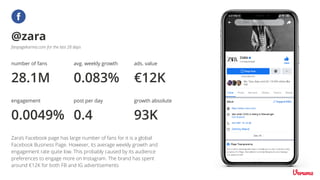 number of fans
28.1M
fanpagekarma.com for the last 28 days
avg. weekly growth
0.083%
engagement
0.0049%
post per day
@zara
0.4
ads. value
€12K
growth absolute
93K
Zara’s Facebook page has large number of fans for it is a global
Facebook Business Page. However, its average weekly growth and
engagement rate quite low. This probably caused by its audience
preferences to engage more on Instagram. The brand has spent
around €12K for both FB and IG advertisements
 