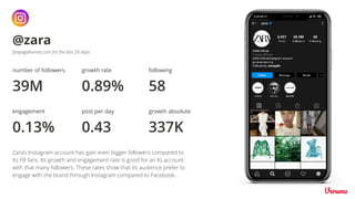 number of followers
39M
growth rate
0.89%
engagement
0.13%
post per day
@zara
0.43
fanpagekarma.com for the last 28 days
following
58
growth absolute
337K
Zara’s Instagram account has gain even bigger followers compared to
its FB fans. Its growth and engagement rate is good for an IG account
with that many followers. These rates show that its audience prefer to
engage with the brand through Instagram compared to Facebook.
 