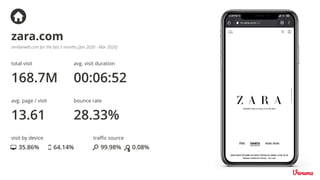 total visit
168.7M
avg. visit duration
00:06:52
avg. page / visit
13.61
bounce rate
zara.com
28.33%
similarweb.com for the last 3 months [Jan 2020 - Mar 2020]
visit by device
35.86% 64.14%
traﬃc source
99.98% 0.08%
 