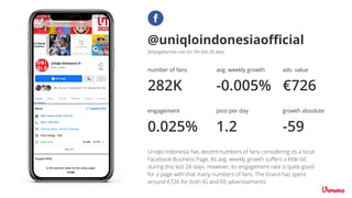 number of fans
282K
fanpagekarma.com for the last 28 days
avg. weekly growth
-0.005%
engagement
0.025%
post per day
@uniqloindonesiaoﬃcial
1.2
ads. value
€726
growth absolute
-59
Uniqlo Indonesia has decent numbers of fans considering its a local
Facebook Business Page. Its avg. weekly growth suﬀers a little bit
during this last 28 days. However, Its engagement rate is quite good
for a page with that many numbers of fans. The brand has spent
around €726 for both IG and FB advertisements.
 