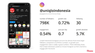 number of followers
798K
growth rate
0.72%
engagement
0.54%
post per day
@uniqloindonesia
0.7
fanpagekarma.com for the last 28 days
following
30
growth absolute
5.7K
Uniqlo Indonesia’s Instagram account has almost three times larger
followers compared to its FB fans numbers. its growth and
engagement rates is really in good numbers. These deﬁnitely shows
that Uniqlo Indonesia’s audience choose Instagram as their channel to
engage with the brand
 
