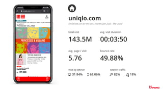 total visit
143.5M
avg. visit duration
00:03:50
avg. page / visit
5.76
bounce rate
uniqlo.com
49.88%
similarweb.com for the last 3 months [Jan 2020 - Mar 2020]
visit by device
31.94% 68.06%
search traﬃc
82% 18%
 