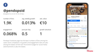 number of fans
1.9K
fanpagekarma.com for the last 28 days
avg. weekly growth
0.013%
engagement
0.068%
post per day
@pendopoid
0.5
ads. value
€10
growth absolute
1
Pendopo Facebook page has the least numbers of fans among the
Lakon Store competitors. Its growth and engagement rates are also
among the lowest of them all. The brand’s budget for social media
advertisements is also the lowest.
 