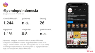 number of followers
1,244
growth rate
n.a.
engagement
1.1%
post per day
@pendopoindonesia
0.8
fanpagekarma.com for the last 28 days
following
26
growth absolute
n.a.
Pendopo’s Instagram account has less numbers of followers
compared to its FB fans numbers. its growth rate is too low to be
analyse. These numbers show that Pendopo focuses its social media
marketing more to Facebook than Instagram. Its engagement rate is
high due to its small numbers of followers.
 