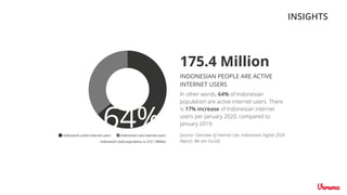 INSIGHTS
175.4 Million
INDONESIAN PEOPLE ARE ACTIVE
INTERNET USERS
Indonesia’s active Internet users [source: Overview of Internet Use, Indonesian Digital 2020
Report, We are Social]
Indonesia’s non internet users
Indonesia’s total population is 272.1 Million
64%
In other words, 64% of Indonesian
population are active internet users. There
is 17% increase of Indonesian internet
users per January 2020, compared to
January 2019.
 