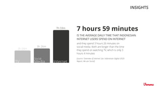 INSIGHTS
7 hours 59 minutes
IS THE AVERAGE DAILY TIME THAT INDONESIAN
INTERNET USERS SPEND ON INTERNET
TV Media
Social
Internet
7h 59m
3h 26m
3h 04m
[source: Overview of Internet Use, Indonesian Digital 2020
Report, We are Social]
and they spend 3 hours 26 minutes on
social media. Both are longer than the time
they spend on watching TV, which is only 3
hours 4 minutes
 