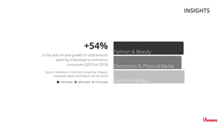 INSIGHTS
+54%
is the year-on-year growth in total amount
spent by Indonesian e-commerce
consumers (2019 vs 2018)
+54% Growth
Fashion & Beauty
Electronics & Physical Media
Furniture & Appl.
[source: Indonesian E-Commerce Growth by Category,
Indonesian Digital 2020 Report, We are Social]
+48% Growth +57% Growth
 