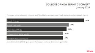 SOURCES OF NEW BRAND DISCOVERY
Percentage of internet users in Indonesia aged 16 to 64 who say they discover new brands and products via each channel
Electronics & Physical Media
Search Engines
44%
Ads on Television
36%
Ads in Social Media 34%
Comments on Social Media
32 %
Brand or Product Websites
32%
[source: Globalwebindex (Q3 2019). Figures represent the findings of a broad survey of internet users aged 16 to 64.]
January 2020
 
