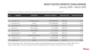 No. WEBSITE CATEGORY MONTHLY TRAFFIC TIME PER VISIT PAGES PER VISIT
1 Google.com Search 32,120,000,000 15M 56S 11.83
2 Youtube.com Streaming Video 22,960,000,000 25M 32S 10.54
3 Facebook.com Social 10,750,000,000 14M 58S 13.46
4 Tribunews.com News Media 11,520,000 25M 32S 3.79
5 Detik.com News Media 21,310,000 18M 44S 5.38
6 Kompas.com News Media 12,770,000 24M 09S 4.49
7 Whatsapp.com Social 1,326,000,000 02M 57S 1.77
8 Brainly.co.id Science & Education 6,861,000 09M 56S 4.48
9 Instagram.com Social 1,550,000,000 08M 57S 19.02
10 Twitter.com Social 2,301,000,000 14M 41S 16.46
MOST-VISITED WEBSITE (SIMILARWEB)
January 2020 – March 2020
Ranking of top websites in Indonesia by average monthly traffic according to Similarweb
[source: Similarweb (Jan 2020 – March 2020). Notes: Catgories and category definition as per Similarweb’s definition. “Monthly Traffic” does not
represent unique visitors. “Time per Visit” figures represent the average duration of “Users”visits, measured in minutes and seconds.
 