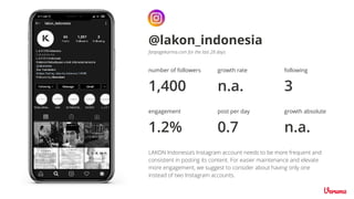 number of followers
1,400 n.a.
engagement
1.2%
@lakon_indonesia
0.7
fanpagekarma.com for the last 28 days
growth rate
post per day
LAKON Indonesia’s Instagram account needs to be more frequent and
consistent in posting its content. For easier maintenance and elevate
more engagement, we suggest to consider about having only one
instead of two Instagram accounts.
following
3
growth absolute
n.a.
 