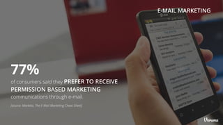 of consumers said they PREFER TO RECEIVE
PERMISSION BASED MARKETING
communications through e-mail.
77%
[source: Marketo, The E-Mail Marketing Cheat Sheet]
E-MAIL MARKETING
 