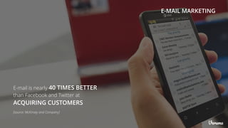 E-mail is nearly 40 TIMES BETTER
than Facebook and Twitter at
ACQUIRING CUSTOMERS
[source: McKinsey and Company]
E-MAIL MARKETING
 