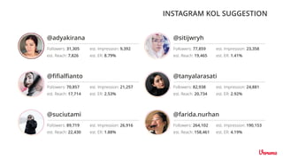 @adyakirana
Followers: 31,305
est. Reach: 7,826
est. Impression: 9,392
est. ER: 8.79%
@ﬁﬁalﬁanto
Followers: 70,857
est. Reach: 17,714
est. Impression: 21,257
est. ER: 2.53%
@suciutami
Followers: 89,719
est. Reach: 22,430
est. Impression: 26,916
est. ER: 1.88%
@sitijwryh
Followers: 77,859
est. Reach: 19,465
est. Impression: 23,358
est. ER: 1.41%
@tanyalarasati
Followers: 82,938
est. Reach: 20,734
est. Impression: 24,881
est. ER: 2.92%
@farida.nurhan
Followers: 264,102
est. Reach: 158,461
est. Impression: 190,153
est. ER: 4.19%
INSTAGRAM KOL SUGGESTION
 