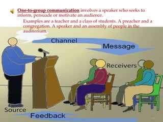  One-to-group communication involves a speaker who seeks to
inform, persuade or motivate an audience.
 Examples are a teacher and a class of students. A preacher and a
congregation. A speaker and an assembly of people in the
auditorium.
15
 