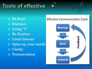  Be Brief
 Manners
 Using “I”
 Be Positive
 Good listener
 Spice up your words
 Clarity
 Pronunciation
23
 