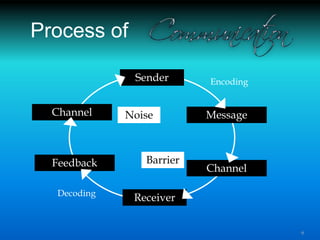 Sender
Channel
Receiver
Feedback
Channel
Encoding
Decoding
MessageNoise
Barrier
Process of
6
 