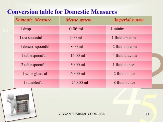 Drug Calculations Conversion Chart