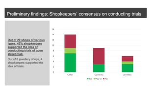 Preliminary findings: Shopkeepers’ consensus on conducting trials
Out of 29 shops of various
types, 45% shopkeepers
supported the idea of
conducting trials of open
street mall.
Out of 6 jewellery shops, 4
shopkeepers supported the
idea of trials.
 