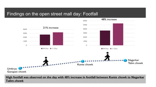 Findings on the open street mall day: Footfall
High footfall was observed on the day with 48% increase in footfall between Kunte chowk to Nagarkar
Talim chowk
 