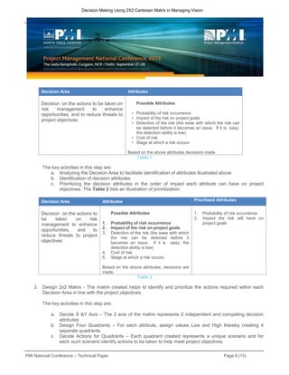 PMI National Conference – Technical Paper Page 8 (15)
Decision Making Using 2X2 Cartesian Matrix in Managing Vision
Decision Area Attributes
Decision on the actions to be taken on
risk management to enhance
opportunities, and to reduce threats to
project objectives
Possible Attributes
• Probability of risk occurrence
• Impact of the risk on project goals
• Detection of the risk (the ease with which the risk can
be detected before it becomes an issue. If it is easy,
the detection ability is low)
• Cost of risk
• Stage at which a risk occurs
Based on the above attributes decisions made
Table 1
The key activities in this step are:
a. Analyzing the Decision Area to facilitate identification of attributes illustrated above
b. Identification of decision attributes
c. Prioritizing the decision attributes in the order of impact each attribute can have on project
objectives. The Table 2 lists an illustration of prioritization:
Decision Area Attributes Prioritized Attributes
Decision on the actions to
be taken on risk
management to enhance
opportunities, and to
reduce threats to project
objectives
Possible Attributes
1. Probability of risk occurrence
2. Impact of the risk on project goals
3. Detection of the risk (the ease with which
the risk can be detected before it
becomes an issue. If it is easy, the
detection ability is low)
4. Cost of risk
5. Stage at which a risk occurs
Based on the above attributes, decisions are
made.
1. Probability of risk occurrence
2. Impact the risk will have on
project goals
Table 2
3. Design 2x2 Matrix - The matrix created helps to identify and prioritize the actions required within each
Decision Area in line with the project objectives.
The key activities in this step are:
a. Decide X &Y Axis – The 2 axis of the matrix represents 2 independent and competing decision
attributes
b. Design Four Quadrants – For each attribute, assign values Low and High thereby creating 4
separate quadrants.
c. Decide Actions for Quadrants – Each quadrant created represents a unique scenario and for
each such scenario identify actions to be taken to help meet project objectives.
 