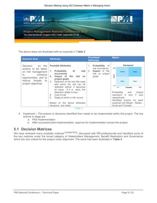 PMI National Conference – Technical Paper Page 9 (15)
Decision Making Using 2X2 Cartesian Matrix in Managing Vision
The above steps are illustrated with an example in Table 3:
Decision Area Attributes
Prioritized
Attributes
Matrix
Decision on the
actions to be taken
on risk management
to enhance
opportunities, and to
reduce threats to
project objectives
Possible Attributes
1. Probability of risk
occurrence
2. Impact of the risk on
project goals
3. Detection of the risk (the ease
with which the risk can be
detected before it becomes
an issue. If it is easy, the
detection ability is low)
4. Cost of risk
5. Stage at which a risk occurs
Based on the above attributes
decisions are made
1. Probability of
risk occurrence
2. Impact of the
risk on project
goals
Probability and Impact
represent X and Y axis
respectively.
Identified actions for each
quadrant are Retain , Retain ,
Avoid and Transfer
Table 3
4. Implement – The actions or decisions identified then needs to be implemented within the project. The key
actions in stage are
a. Pilot implementation
b. After successful pilot implementation, approve for implementation across the project.
5.1 Decision Matrices
We have reviewed many available matrices
[1][3][5][6][7][8][9]
, discussed with PM professionals and identified some of
the key matrices under the broad category of Stakeholders Management, Benefit Realization and Governance
which are very critical for the project vision alignment. The same has been illustrated in Table 4
 